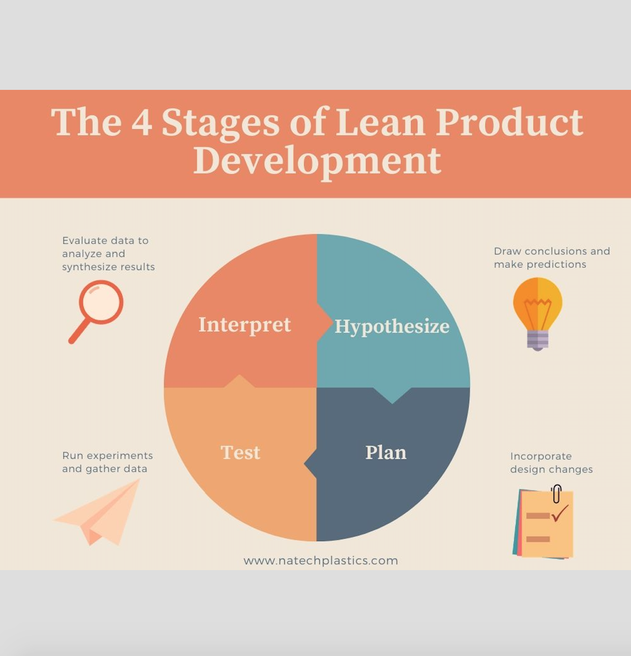 The Four Stages of Lean Product Development