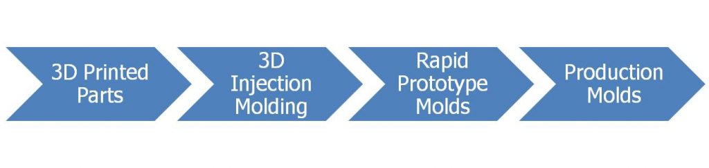 3D Injection Molding Development Process