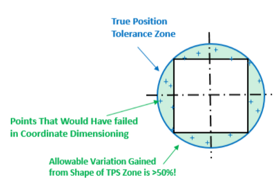 True Position Engineering Drawings