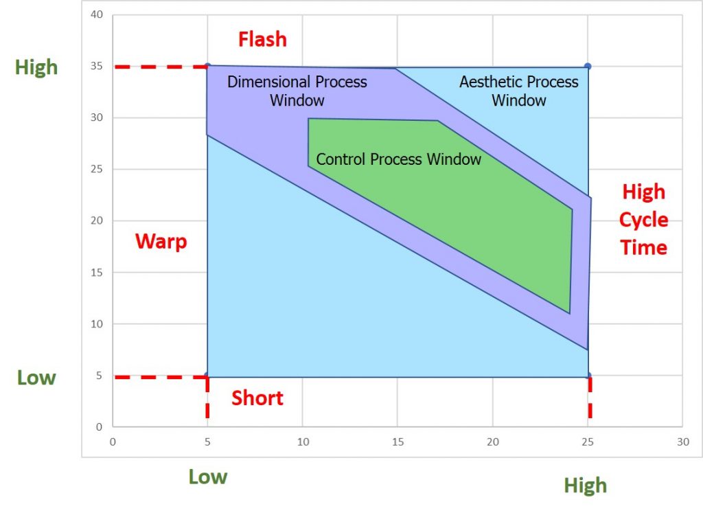 njection Molding Process Window