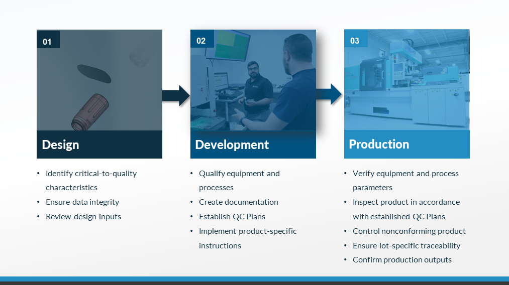 Controlling Product with a Quality Process